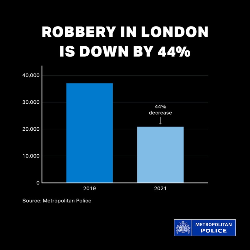metpoliceuk's tweet photo. 📉↘️ | Violent crime in #London is down compared to pre-pandemic levels - but we know there is more to do.
With joint efforts from partners and communities we can make a real change, target the drivers of violence and keep Londoners safe.
#TacklingViolenceTogether