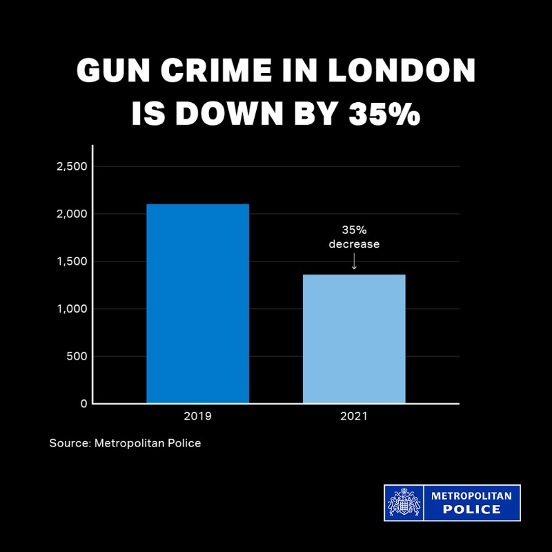 metpoliceuk's tweet photo. 📉↘️ | Violent crime in #London is down compared to pre-pandemic levels - but we know there is more to do.
With joint efforts from partners and communities we can make a real change, target the drivers of violence and keep Londoners safe.
#TacklingViolenceTogether