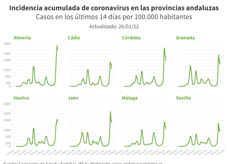 26/01: La tasa #Covid19 baja por tercer día consecutivo en todas las provincias de #Andalucía 

Almería 2.214
Córdoba 1.545
Huelva 1.496
Jaén 1.430
Granada 1.322
Cádiz 1.075
Málaga 1.059
Sevilla 872

📉 bit.ly/3omVQED