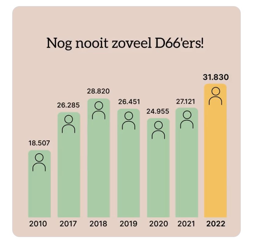 Nog nooit had D66 zoveel leden. Ook in #Diemen zit <a href="/D66Diemen/">D66 Diemen</a> op een ledenrecord. Op naar de honderd Diemense leden! Nog 49 dagen tot #GR2022