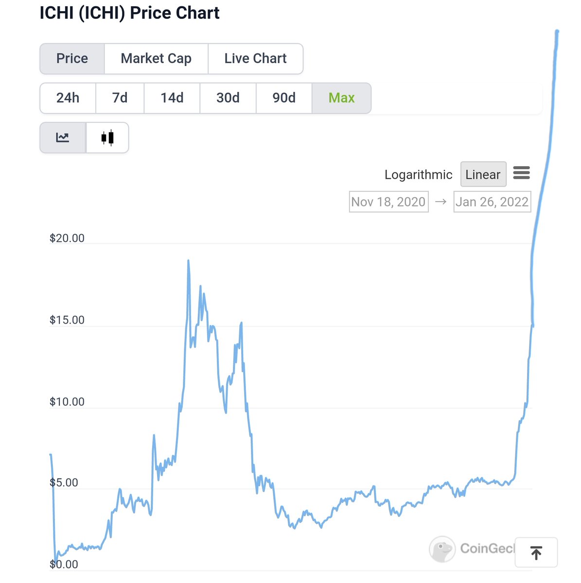 IAMBLICHVS's tweet photo. this will be the $ichi chart in a couple weeks https://t.co/NcFxaIcF6e