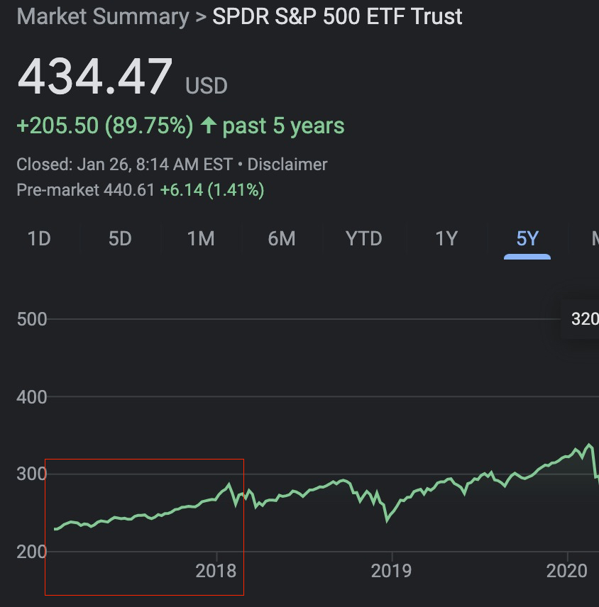 The U.S. Fed wants to increase interest rates several times this year.

In 2017, the Fed raised interest rates 3 times.

This is how the stock market performed in 2017.