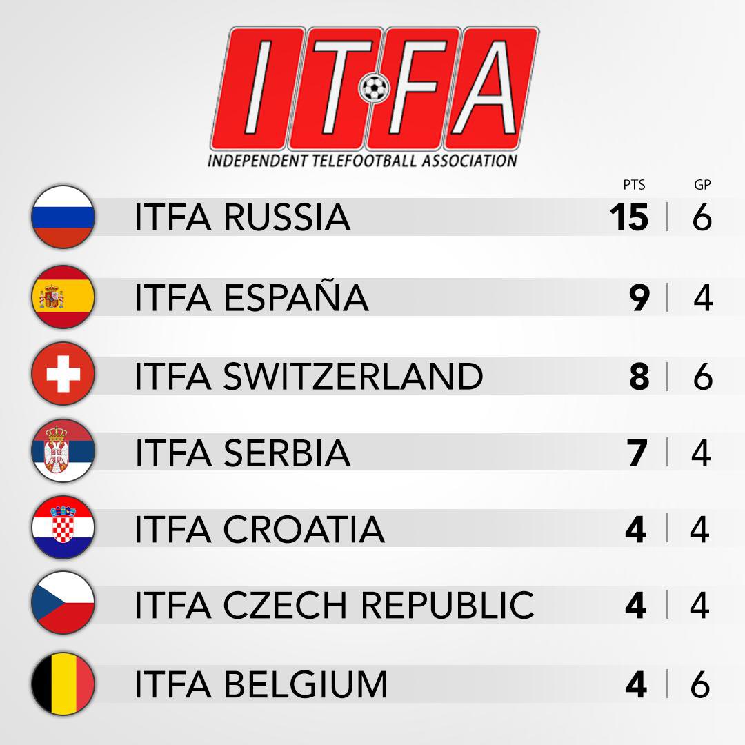 Phygital Serbia (@phygitalserbia) on Twitter photo <a href="/GlobalItfa/">ITFA-Global</a> nam danas donosi derbi sa Česima za vikend. Čeka nas uzbudljiv nastavak Eurocup-a.
Vidimo se u nedelju #ProClubs <a href="/GlobalItfa/">ITFA-Global</a> nam danas donosi derbi sa Česima za vikend. Čeka nas uzbudljiv nastavak Eurocup-a.
Vidimo se u nedelju #ProClubs
