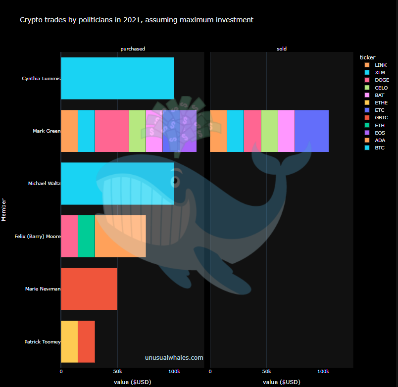 🚨BREAKING NEWS🚨

I have just released the full crypto trading report on congressional politicians.

More than ever before bought crypto.

Much of them became pro-crypto only after purchasing cryptocurrency.

#BTC was the most purchased.

Read it here: unusualwhales.com/blog/congress-…