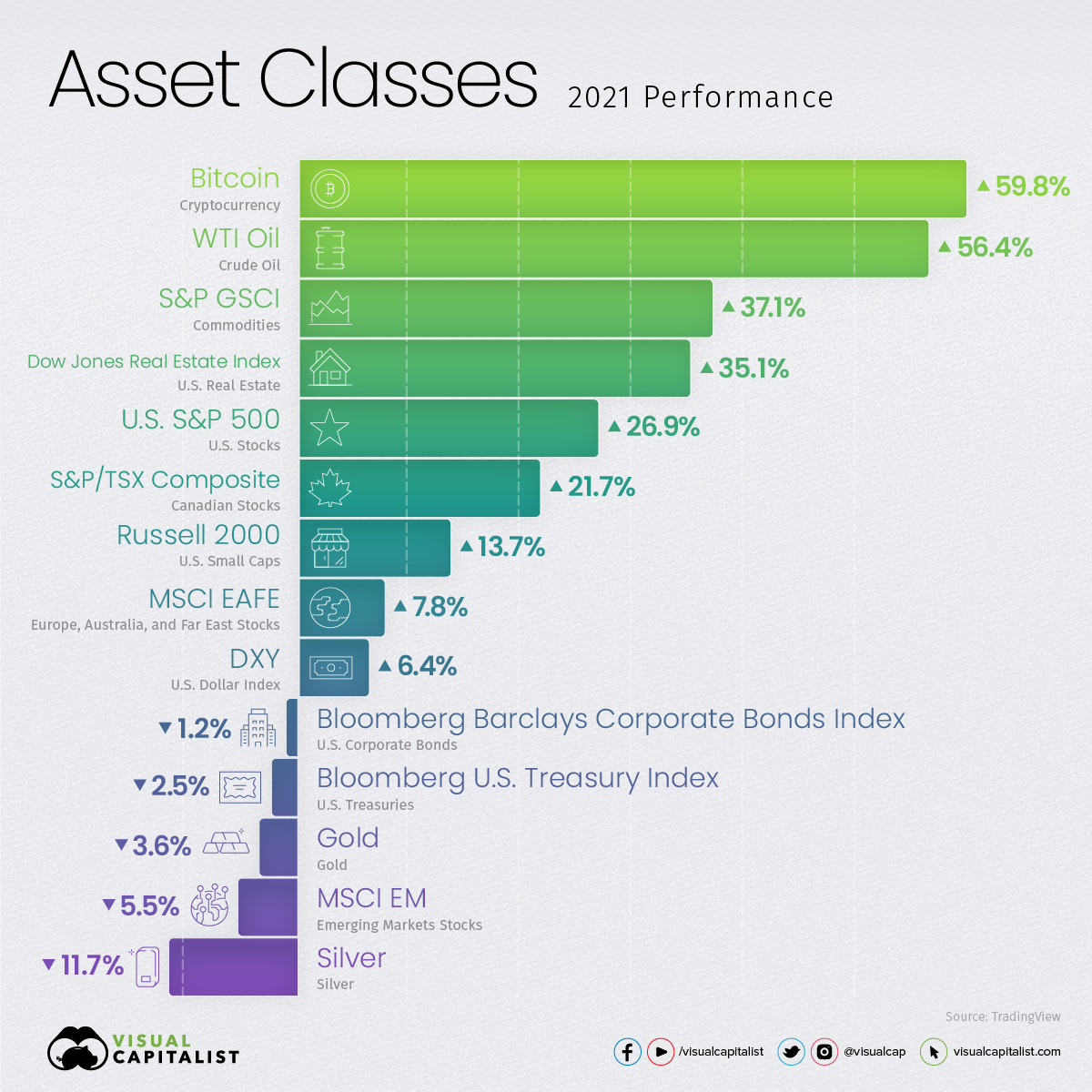 BushStacy's tweet photo. Here’s how every asset class, currency, and S&amp;P 500 sector performed in 2021. #Bitcoin (59.8%) and crude #oil (56.4%) were topperforming assets in that time frame, while precious metals such as #gold (3.6%) struggled to hold on to their value. https://t.co/zruJqbIioI