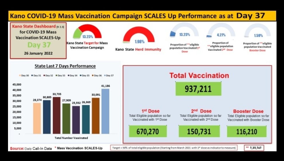 #COVID-19 Mass Vaccination SCALES Update as of DAY 37 (26.01.2022)

#GetVaccinnated, #TakeResponsibility, #VaccinesSaveLives, #VaccinesWork #MaintainGoodHygiene
<a href="/NCDCgov/">NCDC</a> 
<a href="/NphcdaNG/">NPHCDA</a> 
<a href="/Fmohnigeria/">Federal Ministry of Health, NIGERIA</a> 
@GovUmarGanduje
<a href="/dr_tyw/">Dr. Aminu Ibrahim Tsanyawa</a>
<a href="/Tj_Hussaini/">Tijjani Hussaini</a>