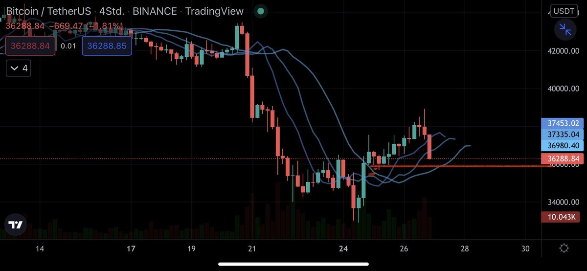#btc #cryptocurrencies yaklaşık 40 saat de yukarı yönlü yolculuğu bitirip mum kapandığında 8 saat olacak bu sürede kaybetti şu an satıcıların piyasayı elinine geçirdiğini görüyoruz 36.000$ dam yinede yukarı yönlü bir hareket görürsem şaşırmam
