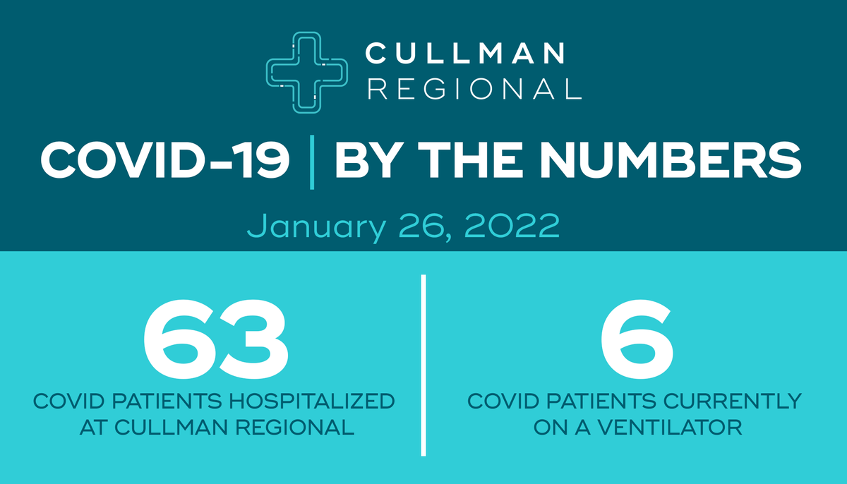 CullmanRegional's tweet photo. COVID-19 By the Numbers - January 26, 2022

Cullman County is in the High Risk category for COVID transmission. 
View the full weekly COVID-19 flash here: https://t.co/JzOjMP6GdM

Stay up-to-date with the latest information at https://t.co/0OByMmtHo7 
#covid19 #CullmanRegional https://t.co/coqIFHJrJB