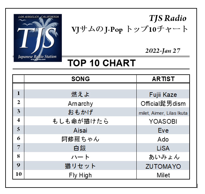 SvdBerg63's tweet photo. -
VJサムの J-Pop トップ10チャート - 1月27日号
毎週木曜夜6時30分
#TJSRADIO
#LAMORNINGPART2
#VJ_SAM
#VJサム
#VJサムTOP10
@TJSLAOfficial https://t.co/tysNhblHhO