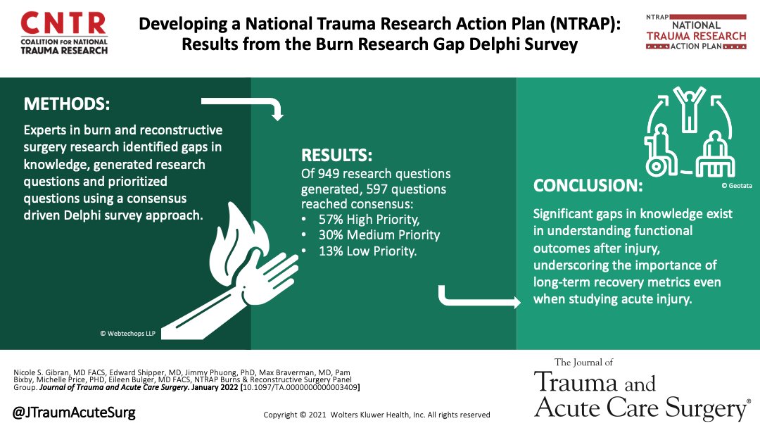 JTraumAcuteSurg's tweet photo. In bid for zero preventable deaths &amp; disability, CNTR publishes first report in series on trauma research gap analysis, aiming to create a National Trauma Research Action Plan #NTRAP —focus area Burns &amp; Reconstruction @UWBurnDoc 
https://t.co/Q4ztD2Ec3p #SurgTwitter #SoMe4Surgery https://t.co/7DHo0yyzu1