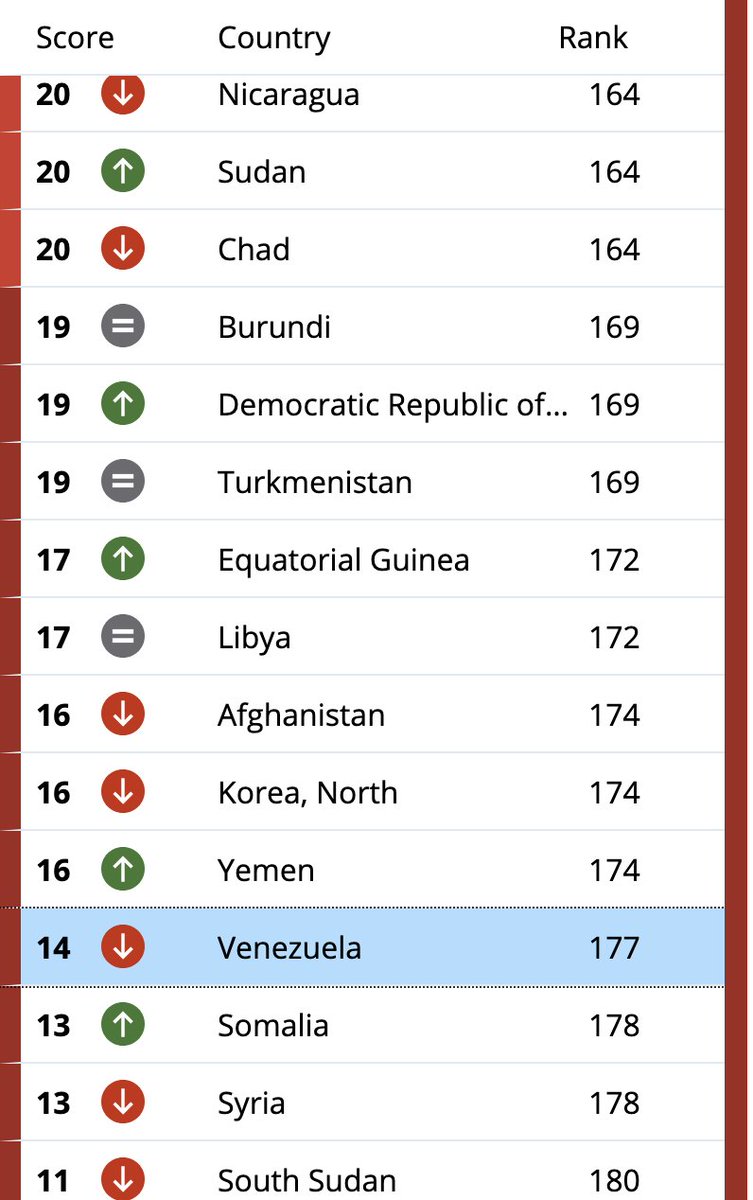 ThomasPogge's tweet image. The 2021 #corruptionperceptionindex 
These countries are regarded as the ones most plagued by corruption.