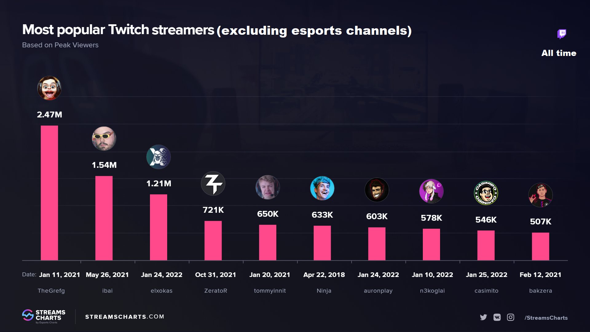 Twitch streamer Casimiro peaks at over 540,000 viewers while