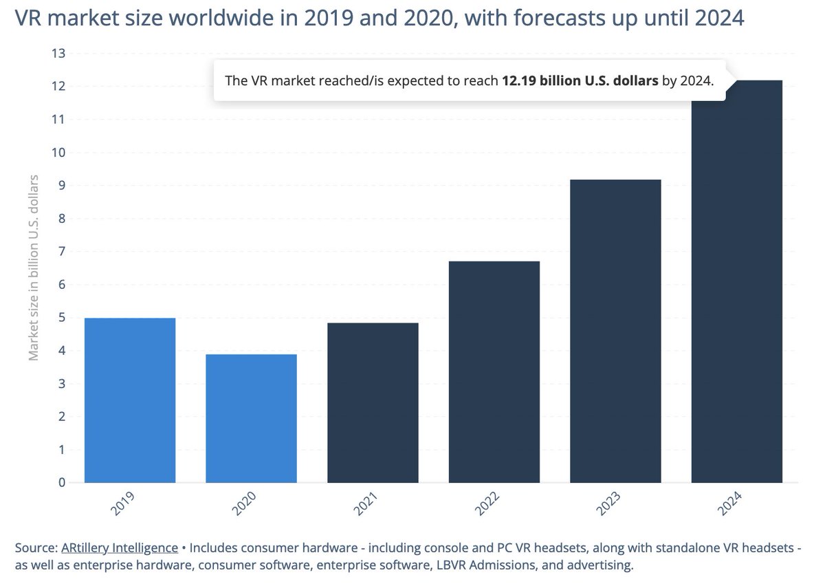 8agora's tweet photo. We believe in 8agora as a stellar VR platform, and the market does as well!

In fact, Statista writes that "...the global VR market size projected to increase from less than five billion U.S. dollars in 2021 to more than 12 billion U.S. dollars by 2024."

https://t.co/vXTAgXjqLS https://t.co/oTsicqxX24