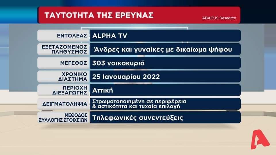 thermastis's tweet photo. #δημοσκοπηση σε 303 νοικοκυρια.. Μιλάμε για αξιόπιστο δείγμα όχι μαλακιες... Φάτε σανο κερνανε τα πληρωμένα ΜΜΕ 
#διαγγελμα #ΑττικηΟδος #μητσοτακη_παραιτησου #ΝΔ_ξεφτιλες #ΝΔ_ΣΥΜΜΟΡΙΑ https://t.co/G0zz0AAIGE