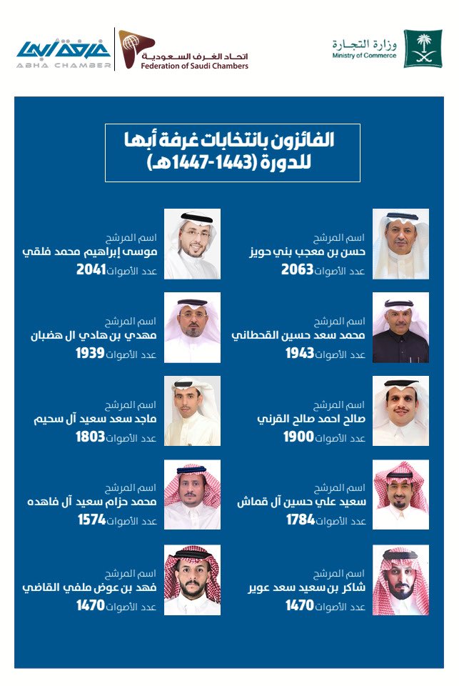Abna_Dhahran's tweet photo. نبارك ونهنئ الأستاذ @fahadalqadi1 بمناسبة فوزه بعضوية مجلس إدارة الغرفة التجارية الصناعية بأبها، والذي يعتبر أول عضو من أبناء محافظة #ظهران_الجنوب يفوز بهذه العضوية منذ تأسيس الغرفة.
تهانينا له وبالتوفيق والنجاح له ولبقية زملاءه في المجلس لخدمة المنطقة والوطن.
#انتخابات_غرفة_أبها https://t.co/tC3N5AlSYe