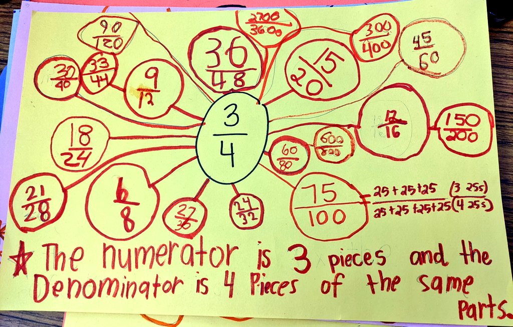 KatieP1120's tweet photo. How I LOVE having convos about what makes a fraction equivalent! The fact that they're making my anchor charts for me is also a plus!
#Math
#teamwork
#stretchyourbrain
@LauraAdamsComal 
@SSchneiderCISD @jodimac99CISD https://t.co/u3iakRIjPa