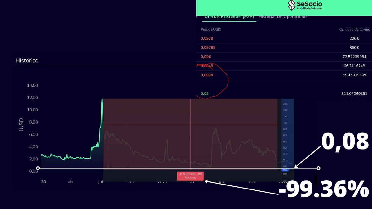 pabloabritos's tweet photo. Quizás quieran hablar de esto... Maybe you want to talk about this @sesociocom @GuidoAQuaranta @OneMorePeter @blockchain  @gukras @investoland @vitodeitalia 
@beto_mendeleiev #ponzi #zoe #invecoin #ScamAlert 
-99.36% de 11.65 a 0.08 https://t.co/fkSxNOsdHC