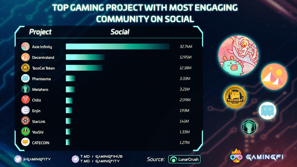 �We Are In The List Of 
GAMING PROJECT WITH MOST ENGAGING COMMUNITY ON SOCIAL 🔔

@catecoin $CATE #catecoin
😸
#Gamingfi #NFTGaming