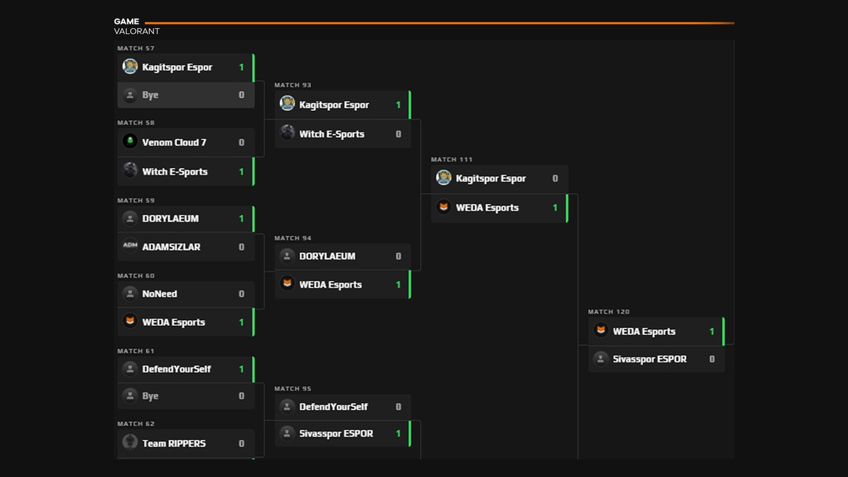 Takımımızın VRL Turkiye: Birlik - Open Qualifier 2'de aldığı sonuçlar.

13-7 NONEED
13-5 Dorylaeum
13-10 Kagitspor Espor
13-4 Sivasspor Espor