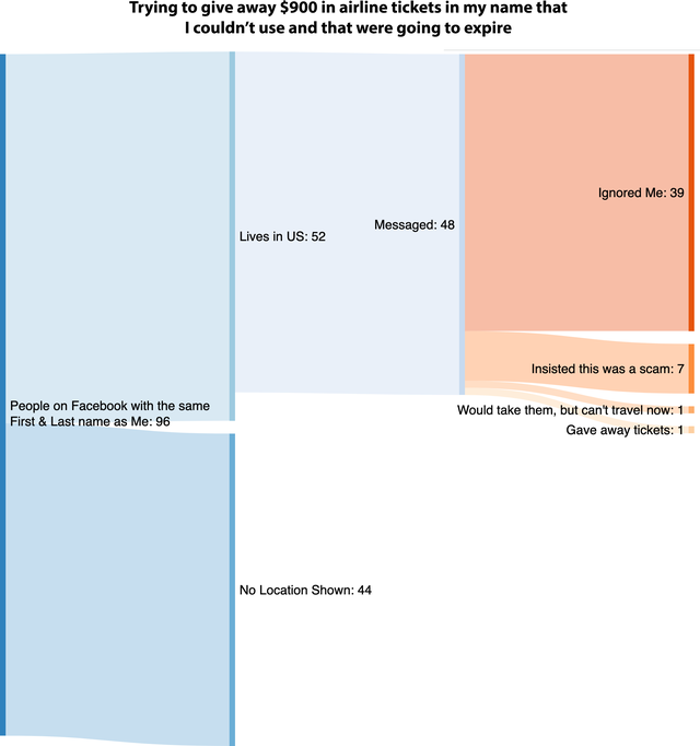 Workarounds people use to overcome 'technical' limitations intended to prevent name changes: reddit.com/r/dataisbeauti…