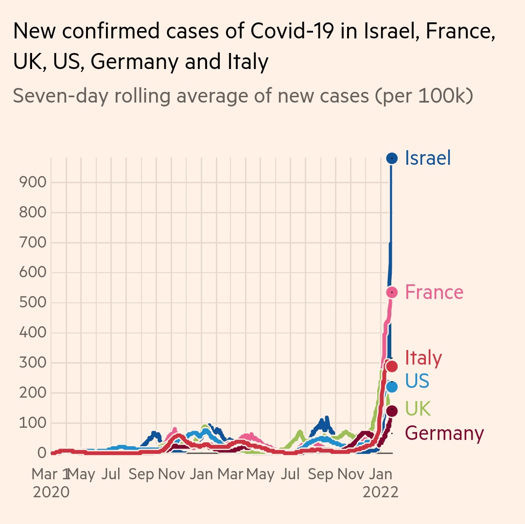 Think you're "woke".  You don't know shit.  Israel is 2-3 mos ahead of the rest of the world due to their black deal w/Pfizer. Record-breaking new cases per day per 100K. 