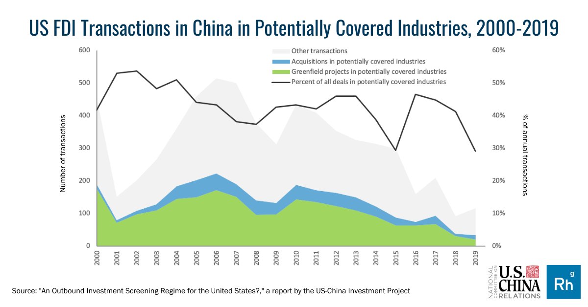 USChinaCapital's tweet photo. If the US enacts an outbound investment screening regime, we found that 43% of US FDI transactions into China from 2000 to 2019 totaling an estimated $110 billion would have been impacted. Learn more about the proposed legislation here: https://t.co/RxFTISmM8Q https://t.co/t3GNh7Gly1