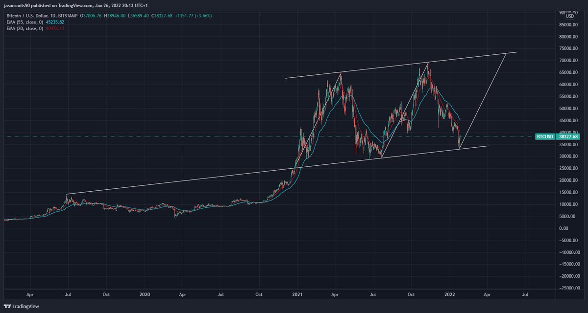 Jasonsmits's tweet photo. @tomskiweb  Im not a TA guy but i see a little pattern forming.. Ascending channel With exactly the same angle lines to meet the "tops" next "top" could be around $72900 https://t.co/TpBAu7S0Uf