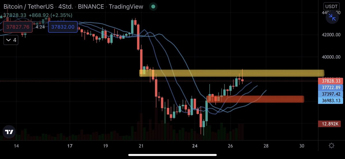 #BTCUSD #btc 38.000 direnç 36000 destek bence 36.000 daha olacak gibi