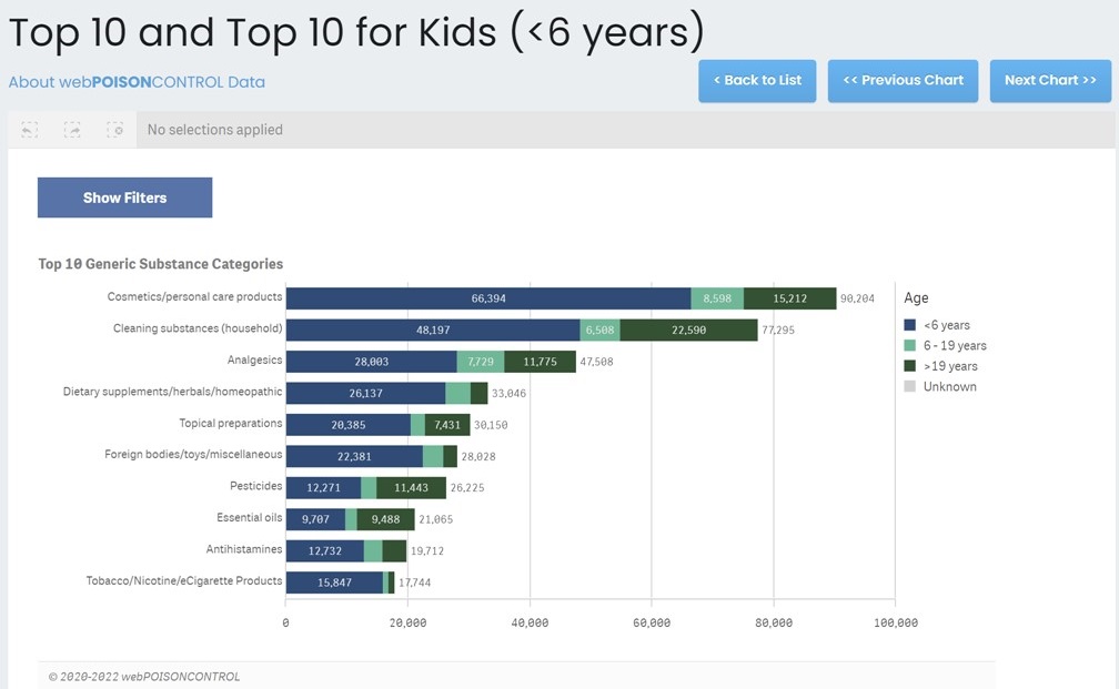 Check out the new #webPOISONCONTROL #Data Analysis Dashboard. Free; no username, license, fee, or login required. bit.ly/3IGB4Yc #poisoncontrol #Datavisualization <a href="/aquistbe/">Alex Quistberg</a> <a href="/DrEpid/">Atif</a> <a href="/sterlingharing/">Sterling Haring</a>
@adamsan24