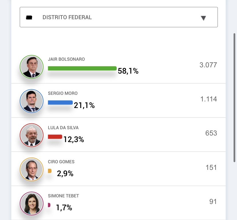 vicenzodf's tweet photo. Na Capital da República, Brasília-DF, Moro já cresceu significativamente nas duas últimas semanas. 21% já é o maior engajamento e vai crescer ainda mais no que depender de nós #SergioMoro o DF é #Moro2022 https://t.co/eZogFEwgXc