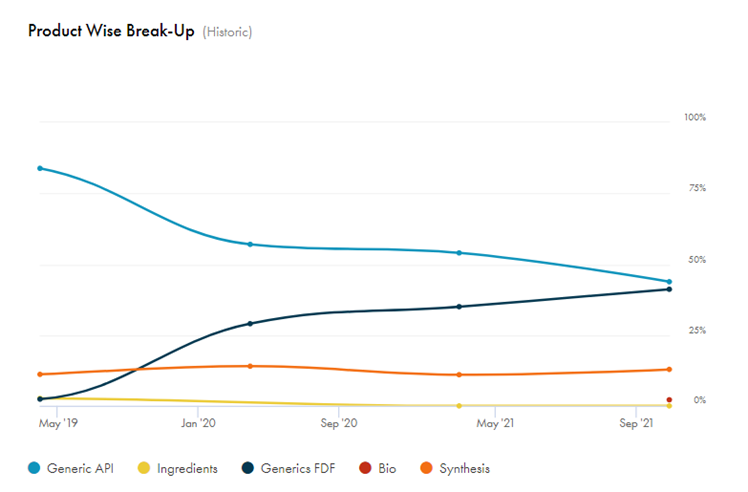 THESISWalking the Talk & Excellent Capital Allocation: Revenue mix has improved from ARV to other segments and also shows excellent capital allocation of taking cashflow from a lumpy ARV api business into Non-ARV api’s, backward integration into intermediates22/x