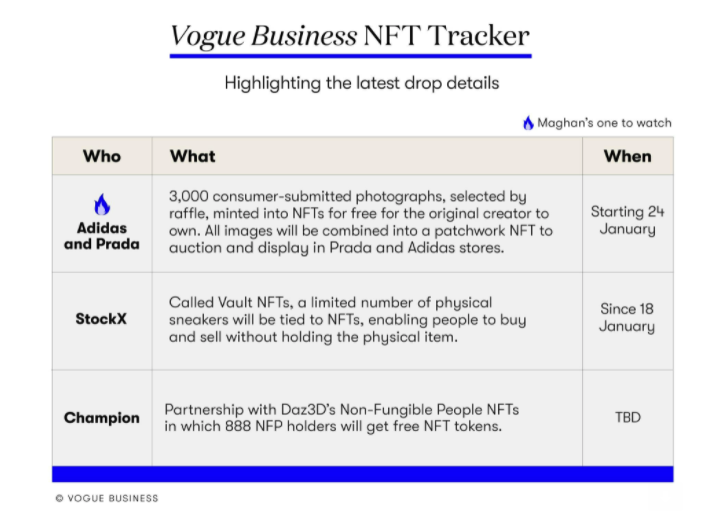 MaghanMcD's tweet photo. OK I know I am tardy but here is the latest NFT tracker, with @stockx, @adidas, @Prada, @ChampionUSA and @daz3d. Working on getting this on a permanent @voguebusiness article page that is updated every week (with links!). We have also now added a 🔥 emoji. https://t.co/vkla0V9JQp