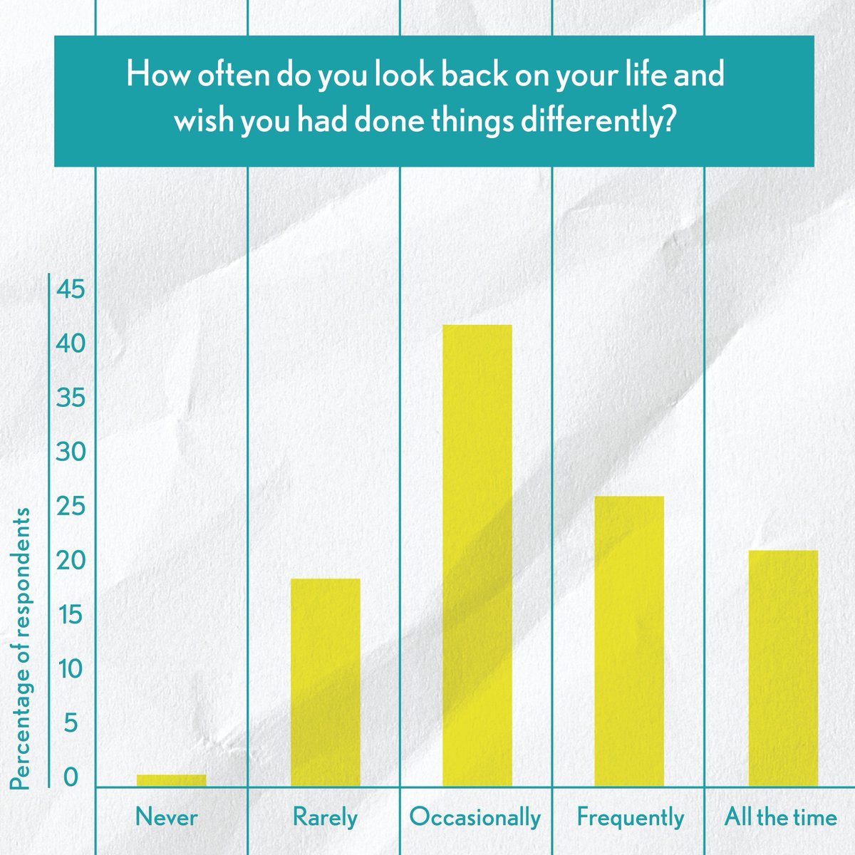 Americans are far more likely to experience regret than they are to floss their teeth.

How often do you experience regret?

Click the link to pre-order #ThePowerOfRegret: bit.ly/3KXaCeX

#DanielPink