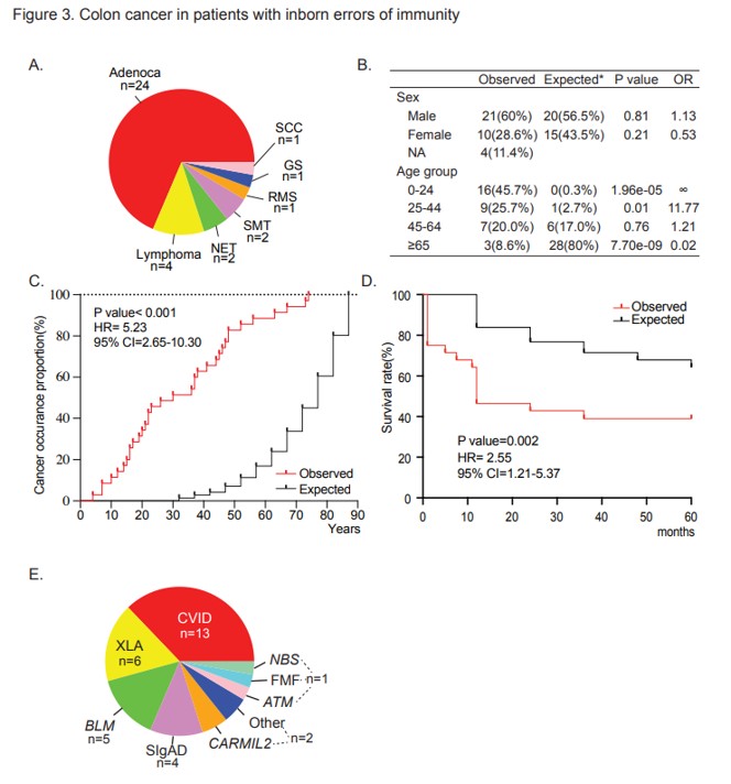 Patients with inborn errors of immunity or primary immunodeficiencies are at risk of early-onset gastric and colorectal cancer. 

Please check out our new work led by @XiaofeiKong1 and Dr. Beishi Zheng.

medrxiv.org/content/10.110…