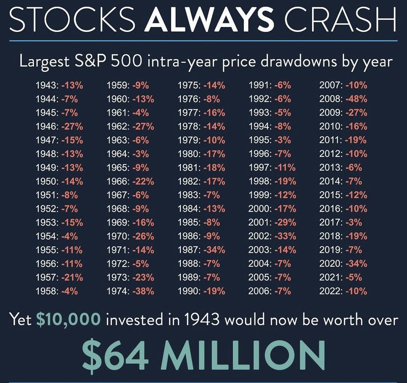 Knowing this information could help you sleep better at night when the market seems to be in a bad place 🛌

Market drawdowns are nothing new and should be expected when investing your money 🧠

Make sure you can stomach the volatility before starting your investing journey