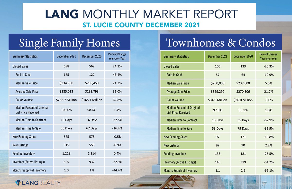 RealEstateTSG's tweet image. The Market is 🔥🔥🔥for Sellers! Holly Batman! DM us for a no obligation home evaluation Today!!💪🏼 #TheSantamariaGroup #LangRealty #PalmBeachRealEstate #PSLRealestate #properties #FL #Realtors #sellersmarket #sellers