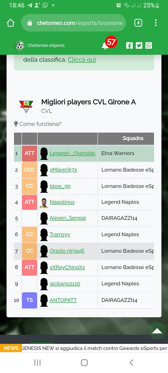 Legend_Overside's tweet photo. A sole 2 giornate dalla fine
Media voto 9.0
13 goal e 3 assist
#LO9
#AVANTITUTTA
#NEMMENOLEBRICIOLE
#HOTANTAFAME https://t.co/jser9YHTAS