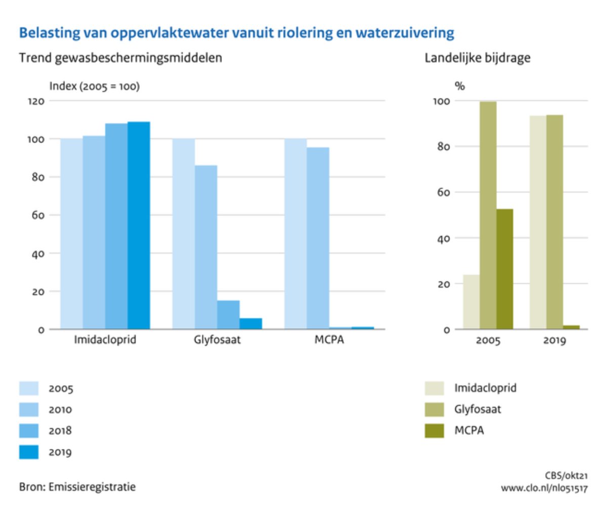 CrPierik's tweet image. Ondanks een verminderde lozing leveren het compartiment #riolering en #waterzuivering voor de meeste stoffen nog een belangrijke bijdrage aan de belasting van het oppervlaktewater, deels veroorzaakt door riooloverstorten en regenwaterriolen.
clo.nl/indicatoren/nl…