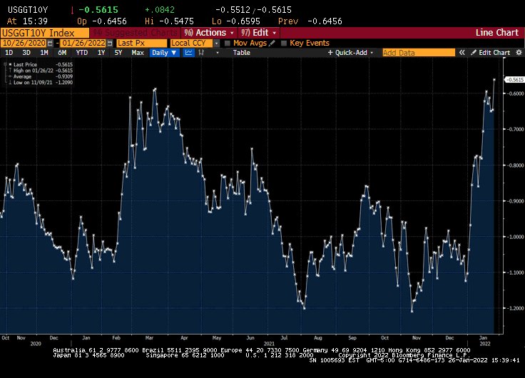 Real yields become the least negative since June 2020.