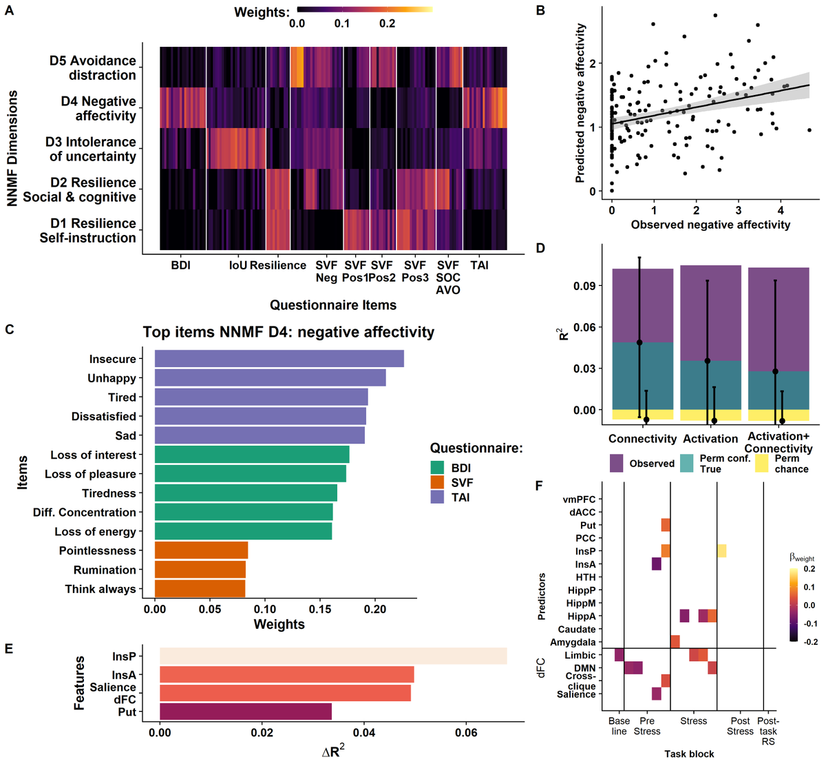 Nils Kroemer (@cornu_copiae) on Twitter photo Now published <a href="/BiologicalPsyc1/">Biological Psychiatry</a>
Stress reactivity is an important risk factor for mental disorders. We uncover spatio-temporal dynamics that predict stress phases and psychopathology with hierarchical models.
Work w/ <a href="/anne_kuehnel/">Anne Kühnel</a> & <a href="/Binder_Lab/">Binder Lab</a>
biologicalpsychiatryjournal.com/article/S0006-… Now published <a href="/BiologicalPsyc1/">Biological Psychiatry</a>
Stress reactivity is an important risk factor for mental disorders. We uncover spatio-temporal dynamics that predict stress phases and psychopathology with hierarchical models.
Work w/ <a href="/anne_kuehnel/">Anne Kühnel</a> & <a href="/Binder_Lab/">Binder Lab</a>
biologicalpsychiatryjournal.com/article/S0006-…