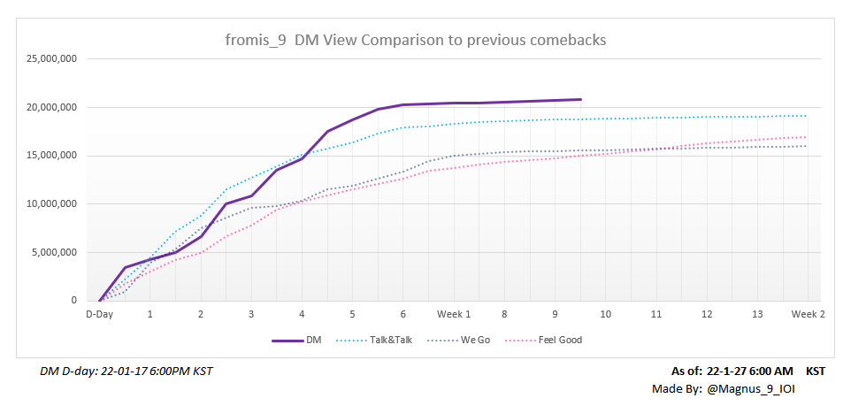 Magnus_9_IOI's tweet photo. https://t.co/fS08VQDcl6

#fromis_9_DM  has been out for 9.5 days and #DM2ndWin, and ends at:

20,792,125 views

#fromis_9 #Midnight_Guest #프로미스나인 #프로미스나인의_설렘가득_DM https://t.co/cpj7yjBrKA