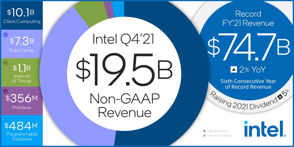 Intel reports fourth-quarter and full-year 2021 financial results: intel.ly/3o0O3vW