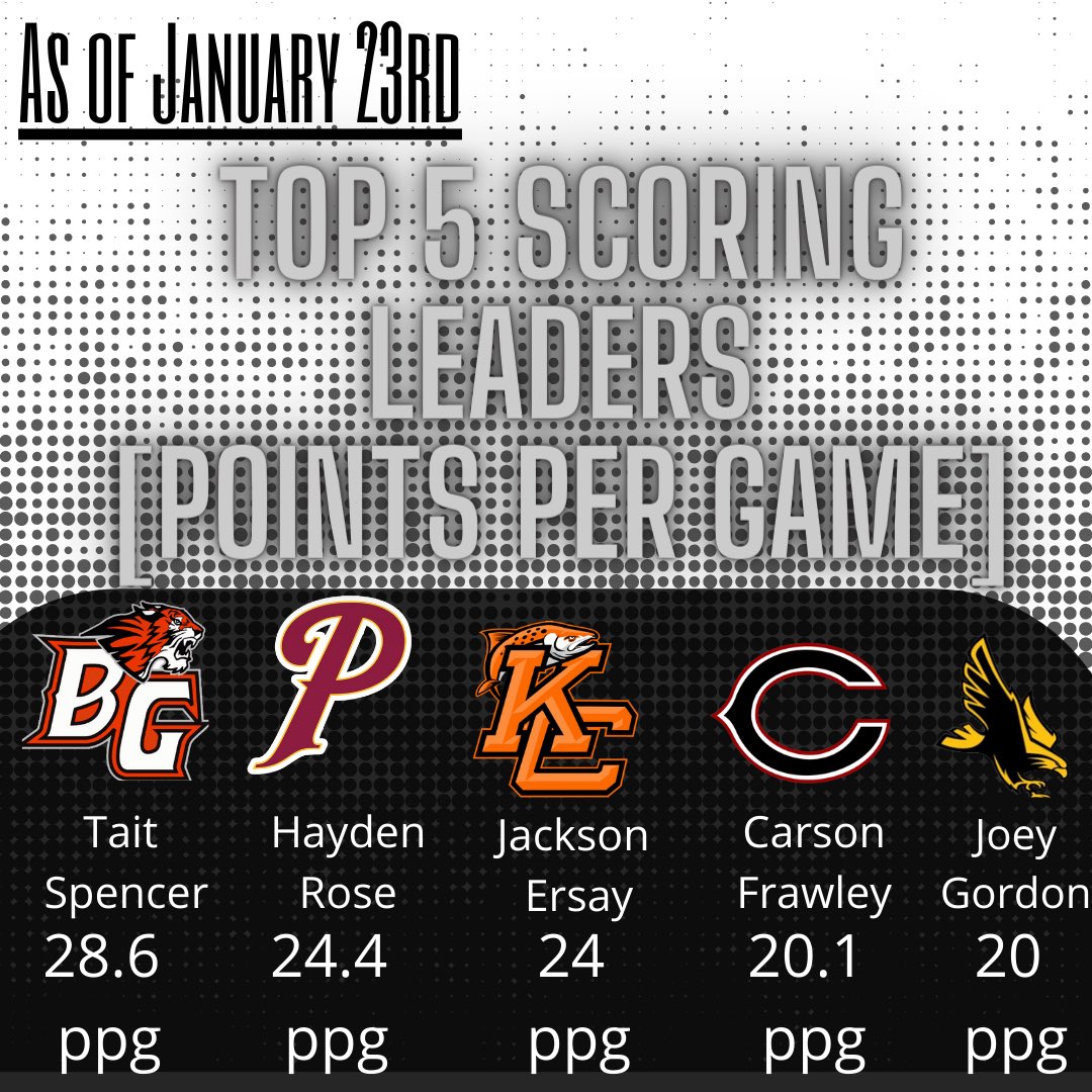 As of January 23rd here are you Top 5 Scorers in terms of points per game average!

With Tait Spencer out for the year will anyone surpass his 28.6 points per game
Jaiden Bea and Natalie Fraley had big games will we see a shake up in the stat leaders

#Champ #Sports #News #Bball