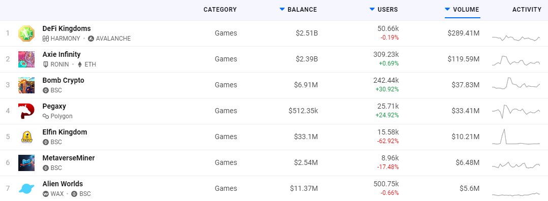 lemon (@lemondontfloss) on Twitter photo Interesting to see <a href="/DefiKingdoms/">DeFi Kingdoms 🔺🌿</a> volume still holding #1. User count I imagine stays relatively stagnant until more fleshed out gameplay comes out. DFK in my eyes holds the baton for being the top DeFi game, betting on it is betting on gamefi as a whole Interesting to see <a href="/DefiKingdoms/">DeFi Kingdoms 🔺🌿</a> volume still holding #1. User count I imagine stays relatively stagnant until more fleshed out gameplay comes out. DFK in my eyes holds the baton for being the top DeFi game, betting on it is betting on gamefi as a whole