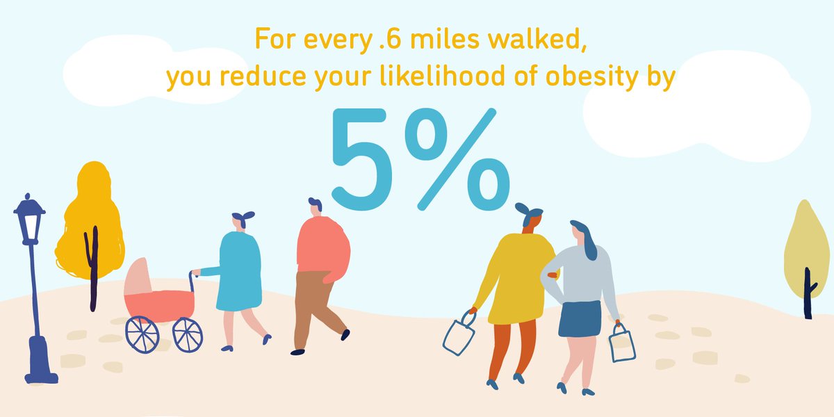 BikePed_LR's tweet photo. Let’s get walking, Little Rock! Did you know for every .6 miles walked there is a 5% reduction in the likelihood of obesity? According to the Arkansas Department of Health, 73% of adults in Pulaski County are overweight. https://t.co/g87kH2lXjM