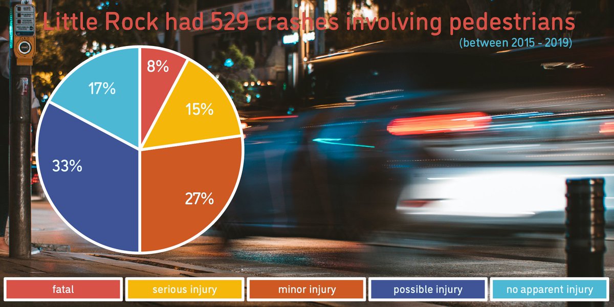 BikePed_LR's tweet photo. Between 2015 and 2019, there were 529 crashes involving pedestrians in Little Rock. 8% of crashes resulted in a fatal injury, and another 15 resulted in suspected serious injury. https://t.co/Rc3pe15tqG