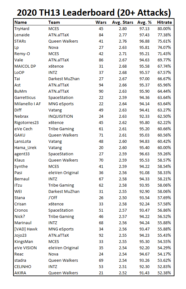 ChaseTheAce_12's tweet photo. Here is the leaderboard I made back in 2020 for the top players when TH13 was the max TH level! I thought it would be cool to see the difference in hitrates compared to today's eSports scene. Data was collected through streamed wars 🔥🔥🔥
#ClashStats #cocesports https://t.co/qOArfw8Bf3