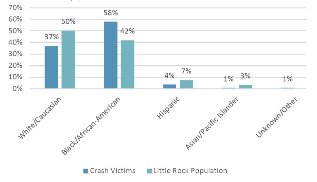 BikePed_LR's tweet photo. Black Little Rock residents are 1.9 times more likely to be hit by a car while walking than white Little Rock residents. Should a portion of the recently allocated $1M Targeted Community Development funding could go toward increasing Little Rock's transportation equity? https://t.co/dGRUdjIB1X