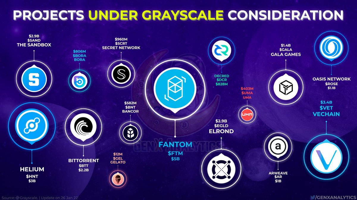 GenxAnalytics's tweet photo. #Grayscale is considering adding these TOP #Cryptocurrencies to their extensive portfolio 🐳💵

Ranging from #Web3, #Metaverse to #Privacy these #Crypto picks have a Bright🌟 long term perspective 🧙

$SAND $HNT $BTT $BORA $GEL $BNT $SCRT $FTM $EGLD $DCR $UMA $GALA $AR $VET $ROSE https://t.co/J0p96f95LB