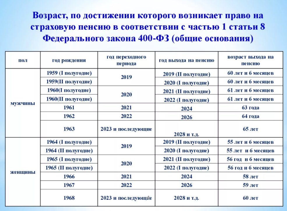 Непрерывный стаж 2024. Страховая пенсия по старости таблица. Изменения пенсионного законодательства с 2019 года. Досрочная пенсия таблица. Таблица для назначения досрочной пенсии.